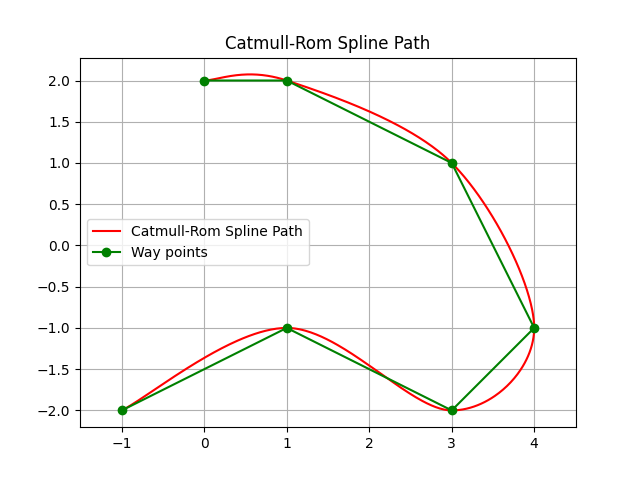 ../../../_images/catmull_rom_path_planning.png